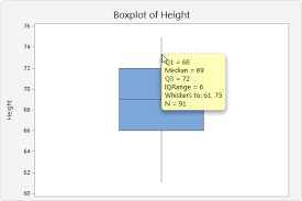 Interpret The Key Results For Boxplot Minitab Express