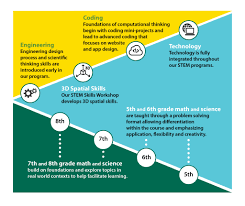 Middle School Stem Curriculum Harpeth Hall School