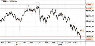 Das Jahr 2018 Beim Dax 30 Geburtstag Und Fast 20