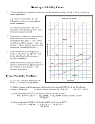 reading a solubility curve