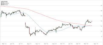 Using The Golden Cross Stock Screener To Find Stocks To Buy