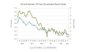 Asia Times Chart Of The Day Us And German 10 Year Yields