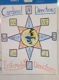 3rd Grade Cardinal Directions Anchor Chart Feelin Artsy Fudged A Bit On Intermediate 3rd Grade Social Studies Social Studies Maps Third Grade Social Studies
