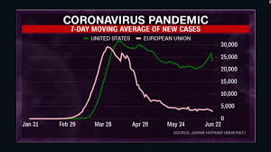 Multiple tables on symptoms, comorbidities, and mortality. Graph Shows Stark Difference In Us And Eu Responses To Covid 19 Cnn Video