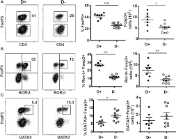 Where do you need the pest control? Frontiers Vitamin D Regulates The Microbiota To Control The Numbers Of Rorgt Foxp3 Regulatory T Cells In The Colon Immunology