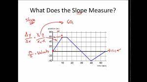Graphing motion kinematics worksheet answers. P T Graph Practice Position Vs Time Graph Describing Motion 1d Motion Youtube