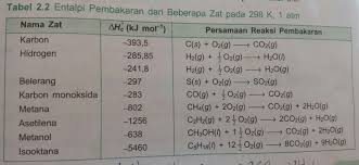 Check spelling or type a new query. Menentukan Entalpi Pembakaran Standar Your Chemistry A