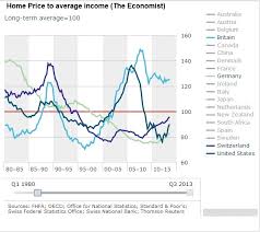Swiss Home Price To Income Ratio Is Small In Global