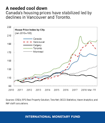 Canadas Housing Market Slowdown Imf Blog