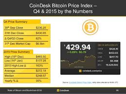 I actually believe that it will, at some stage, with just the scarcity aspect alone, it makes it an incredibly exciting asset to hold. Coindesk Bitcoin Price Index