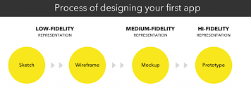 Process Of Creating Sketch Wireframe Mockup Or Prototype Wireframe Mockup Wireframe Mockup