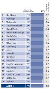 Create your free account already have an account? Health Targets 2016 17 Quarter 4 Results Summary Ministry Of Health Nz