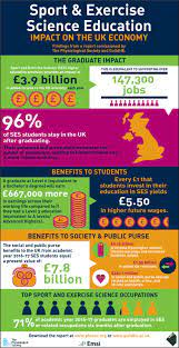 Sports science studies how exercise affects the human body and helps with health and wellbeing. Sport Exercise Science Education Impact On The Uk Economy The Physiological Society