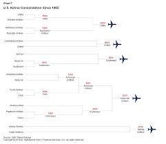 Esg Report Card Transportation Aerospace And Defense S P