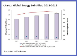How Are Energy Subsidies Calculated World Economic Forum