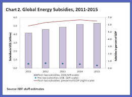 how are energy subsidies calculated world economic forum