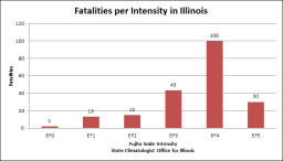 22, 2006, on the loyola university campus near sheridan. Illinois Tornadoes Illinois State Climatologist Office Illinois State Water Survey U Of I