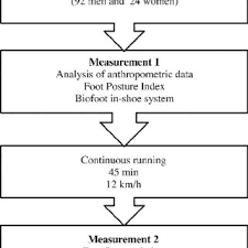 Foot Posture Index Scores Before And After Running