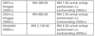 Harga roadtax kereta harga roadtax motosikal (2019). Bagaimana Cukai Jalan Dikira Mekanika
