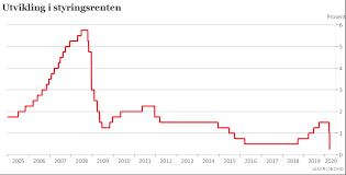 Oppdager vi mistenkelige transaksjoner, tar vi kontakt med deg. Norges Bank Kutter Styringsrenten Med 0 75 Prosentenheter Til 0 25 Prosent Finans Norge