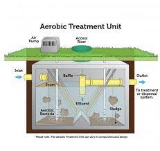 Aerobic Treatment Units For Septic Systems Martin Septic Service