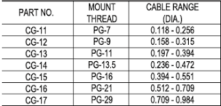 Using Cable Glands To Maintain Nema Rating In Plastic