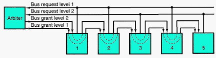 • be familiar with bus arbitration hardware, daisy chaining, and polling methods of a bus controller. Cda 4101 Lecture 10 Notes
