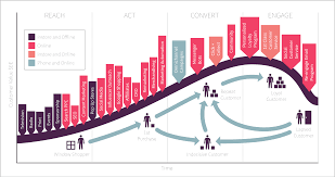 The Lifecycle Marketing Model Smart Insights