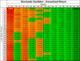 Stochastic Oscillator (SO) – Test Results – ETF HQ