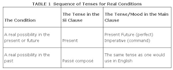 Conditional Sentences