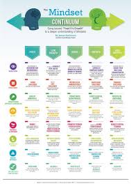 Fixed Vs Growth Two Ends Of A Mindset Continuum Teaching Growth Mindset Growth Mindset Classroom Growth Mindset Activities