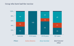 Australia must double its vaccination rate to hit 80pc target. Survey Of The Impact Of Covid 19 In Australia