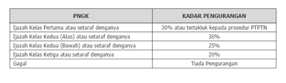 Check spelling or type a new query. Faedah Pengurangan 30 Bayaran Balik Pinjaman Ptptn Felda Bagi Generasi Baru Felda