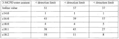 Following parties have submitted questionnaire responses: Wo2011002275a1 Process For Manufacturing Palm Oil Fractions Containing Virtually No 3 Monochloropropanediol Fatty Acid Esters Google Patents