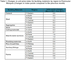 The above prices are indicative prices for project sales only. Department Of Statistics Malaysia Official Portal