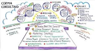 Charts To Communicate Vision Mission Strategy Flow Processes Mission Visions Strategies