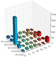 Matplotlib 3d Bar Chart Axis Issue Stack Overflow