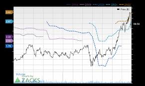 Check rates for any date. Strength Seen In Gentherm Thrm Can Its 5 7 Jump Turn Into More Strength