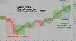 S P500 Index Daily Quarterly Annual Multi Time Period