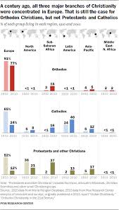 Orthodox Christianity In The 21st Century Pew Research Center