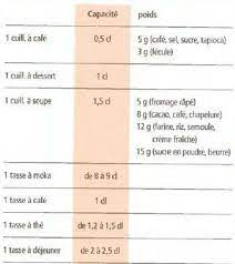 Tableau Des Equivalences En Cuisine Contenance Capacite Et Temperature Teatime Gourmand Cuisine Recettes De Cuisine Aide Culinaire