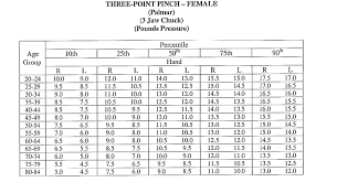 Hand Dynamometer Norms In Pounds Hobbiesxstyle