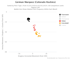 Going Deep One Change German Marquez Should Make Pitcher List