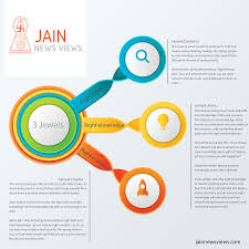 The 3 Jewels Of Jainism Jainism Jains Jainnews News Facts Jainmuni Jaintithi Tirths Jainmuni Jainsadhu Jainsadhvi Samachar In 2021 Jainism Books New View