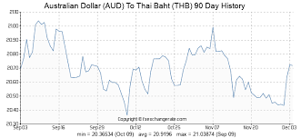 australian dollar aud to thai baht thb exchange rates