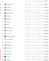Tabela brasileirão 2020 serie b. A Classificacao Da Serie B De 2019 Apos A 19Âª Rodada Fim Do Primeiro Turno Cassio Zirpoli