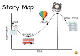 want a more visual way to shoe the 7 steps to writing story