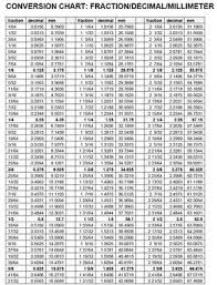 Rijder17ra Harley Davidson Conversion Table U S Inches Metric Millimeter Houtbewerkingsgereedschap Harley Davidson Wiskunde