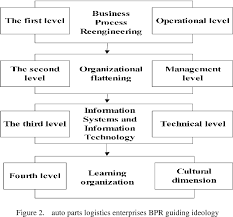 Pdf Supply Chain Logistics Business Process Reengineering Of Automobile Spare Parts Based On Scor Semantic Scholar