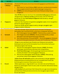 Dengan keamanan yang dicapai, kestabilan negara dan wilayah serantau membolehkan pembangunan ekonomi dan sosial diteruskan. Selamat Hari Malaysia 16 September 2019 Raja Sue